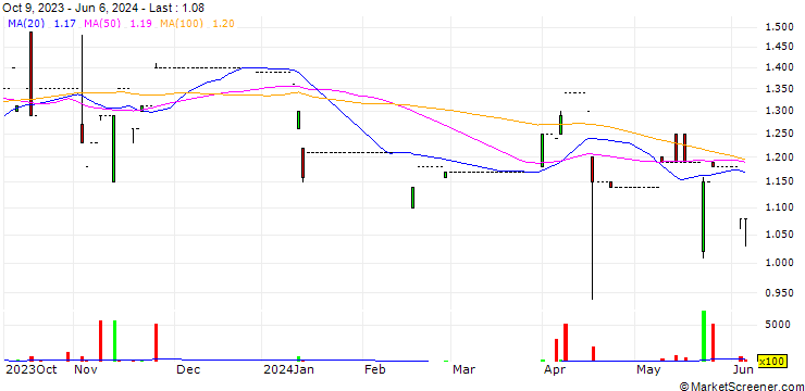Chart Domaine Power Holdings Limited