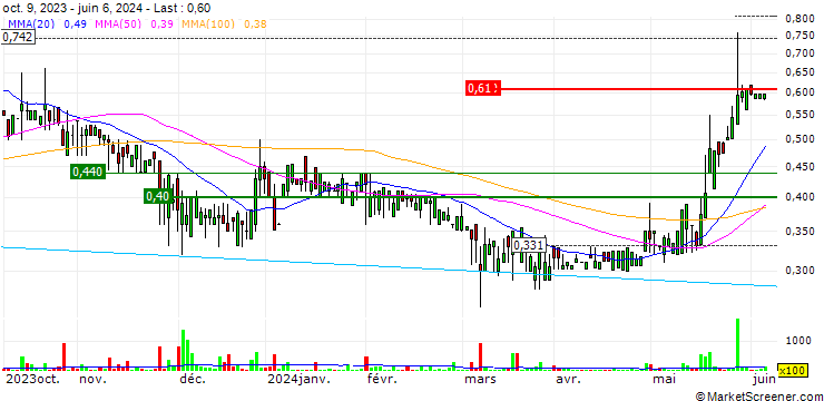 Chart OPEN END TURBO OHNE STOP-LOSS - CORESTATE CAPITAL