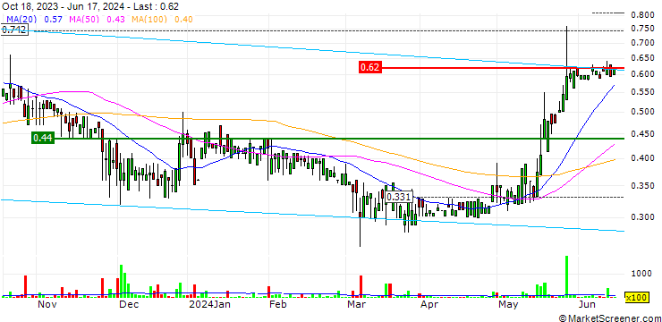 Chart CORESTATE Capital Holding S.A.