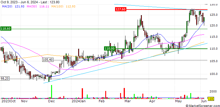 Chart The Gym Group plc