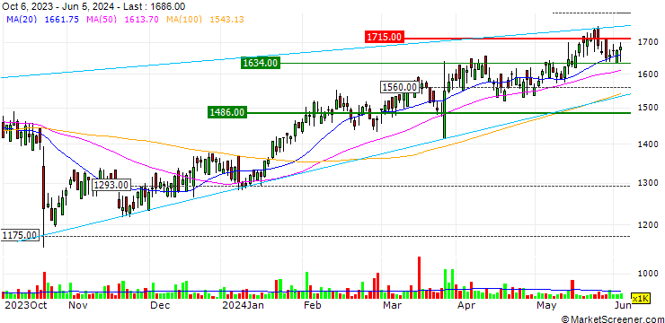 Chart Softcat plc