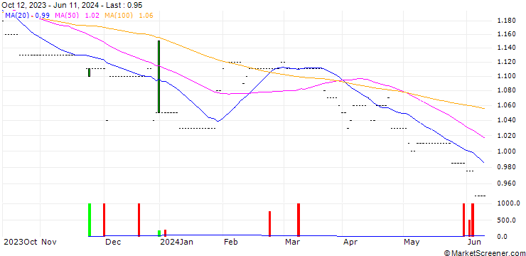 Chart KST Beteiligungs AG