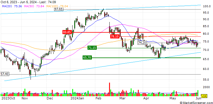 Chart OPEN END TURBO OPTIONSSCHEIN - AXSOME THERAPEUTICS