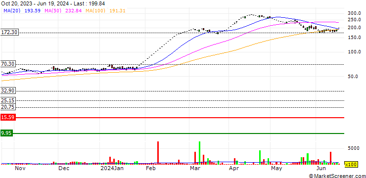 Chart R S Software (India) Limited