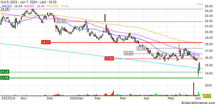 Chart IDP Education Limited