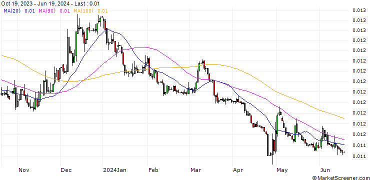 Chart Japanese Yen (b) vs Aruba Guilder Spot (JPY/AWG)