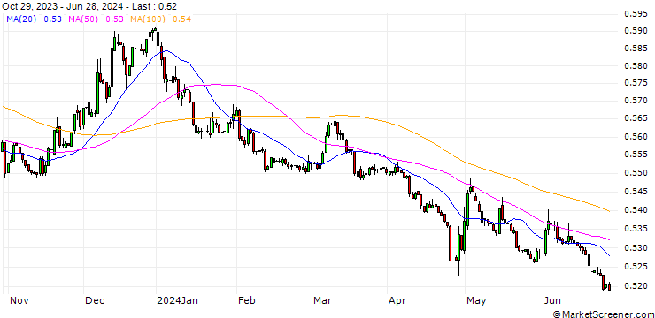 Chart Japanese Yen (b) vs Bhutan Ngultrum Spot (JPY/BTN)
