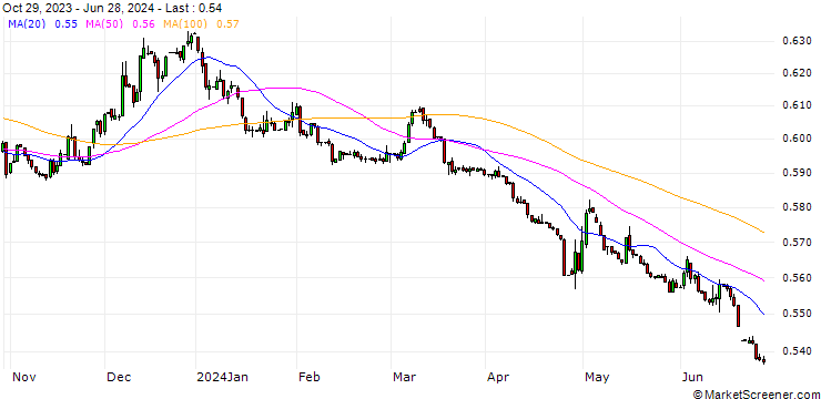 Chart Japanese Yen (b) vs Kyrgyzstan Som Spot (JPY/KGS)