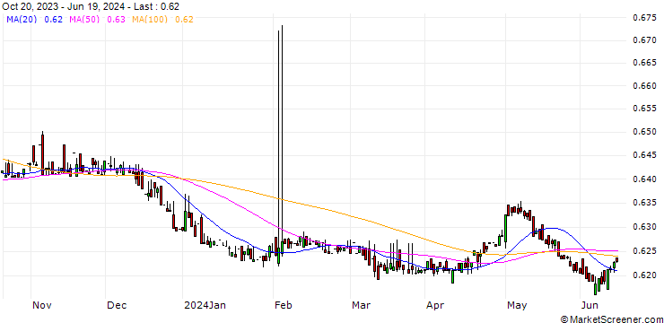 Chart DOP/NIO