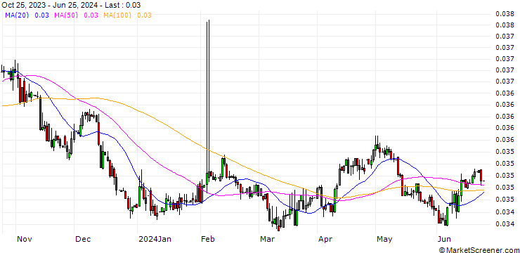 Chart DOP/NLG