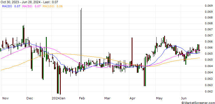 Chart DOP/PGK
