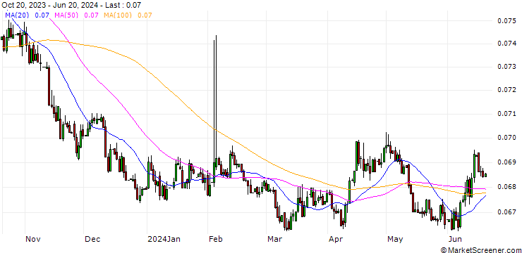 Chart DOP/PLN