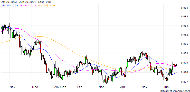 Chart DOP/RON