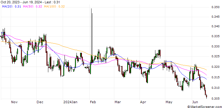 Chart DOP/SZL