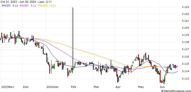 Chart DOP/TTD