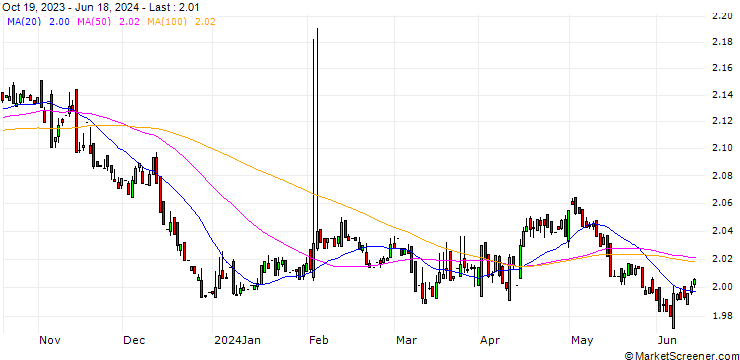 Chart DOP/VUV