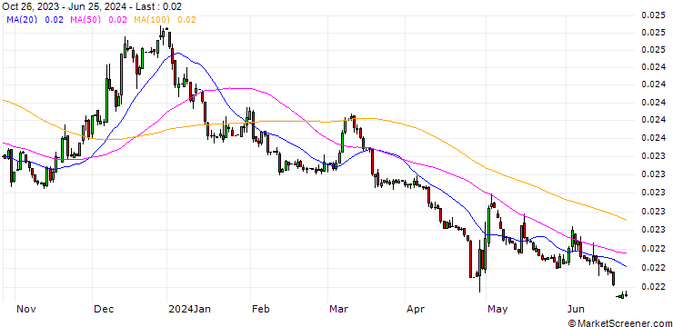 Chart Japanese Yen (b) vs Turkmenistan Manat Spot (JPY/TMT)
