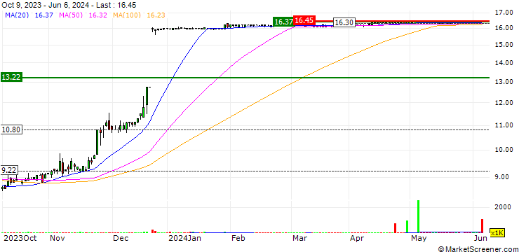 Chart Openjobmetis S.p.A.