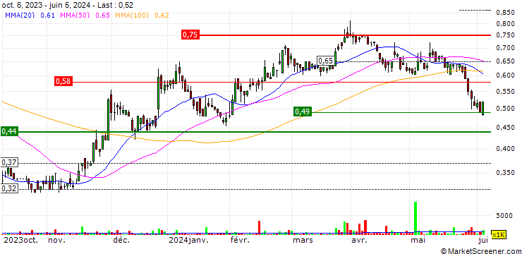 Chart Opthea Limited