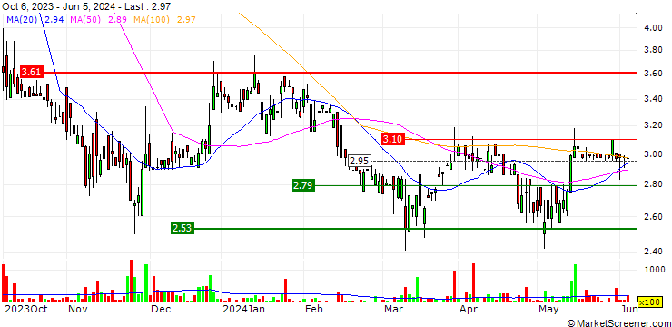Chart Deutsche Konsum REIT-AG