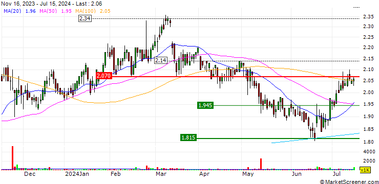 Chart IVE Group Limited
