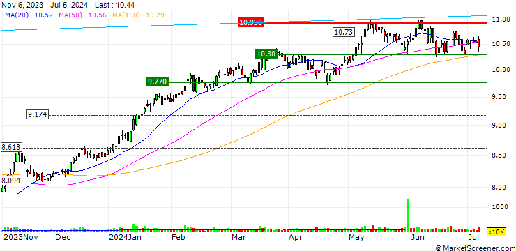 Chart INTESA SANPAOLO S.P.A./CALL/BANCA MEDIOLANUM/9.25/0.1/31.05.24