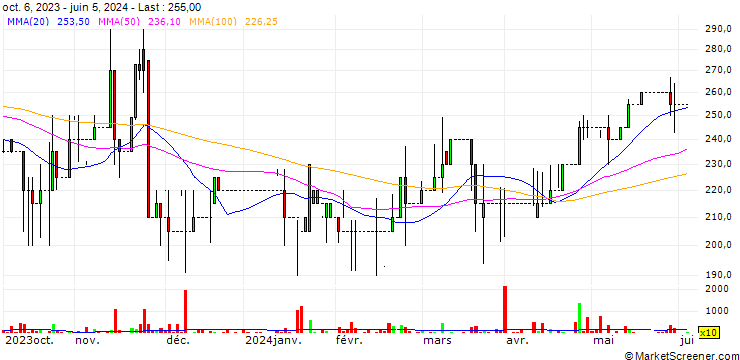 Chart FIH group plc