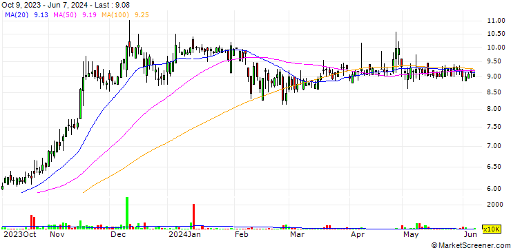 Chart JS Bank Limited