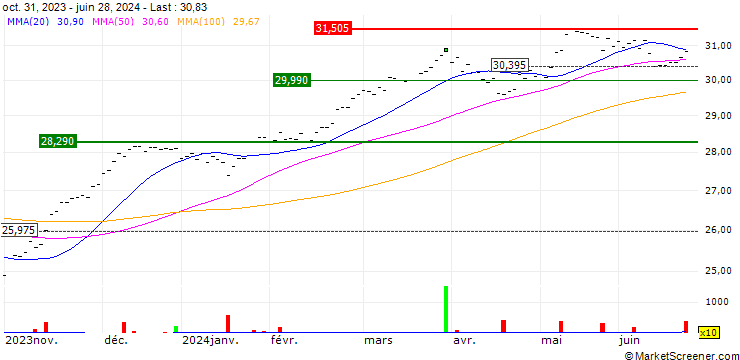Chart Xtrackers DAX ESG Screened UCITS ETF 2C  - USD Hedged