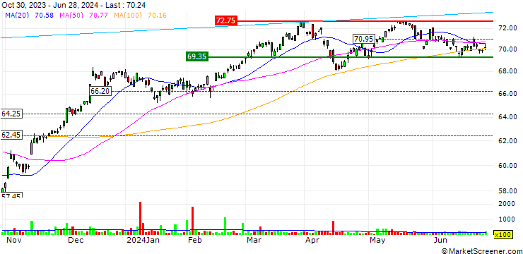 Chart iShares Morningstar Mid-Cap Value ETF - USD