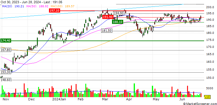 Chart Vanguard Russell 2000 Growth ETF - USD