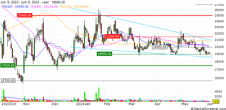 Chart Dongwoon Anatech Co., Ltd.