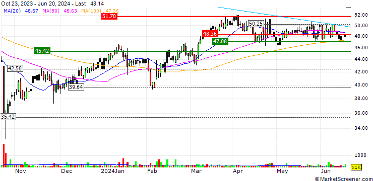 Chart Coor Service Management Holding AB