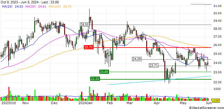 Chart Xiamen Wanli Stone Stock Co.,Ltd