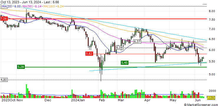 Chart Henan Tong-Da Cable Co., Ltd.