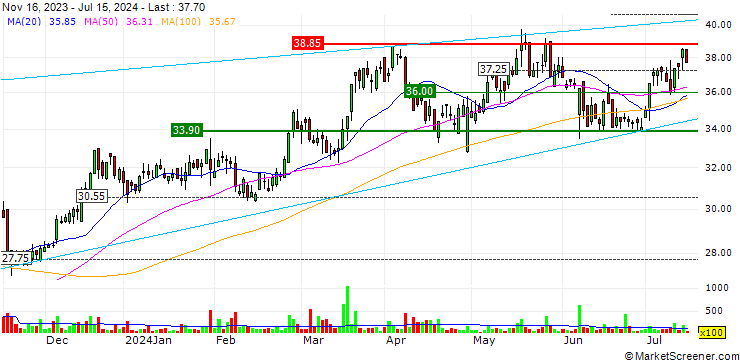 Chart Moltiply Group S.p.A.