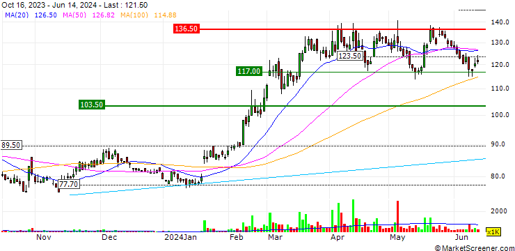 Chart Lemtech Holdings Co., Limited