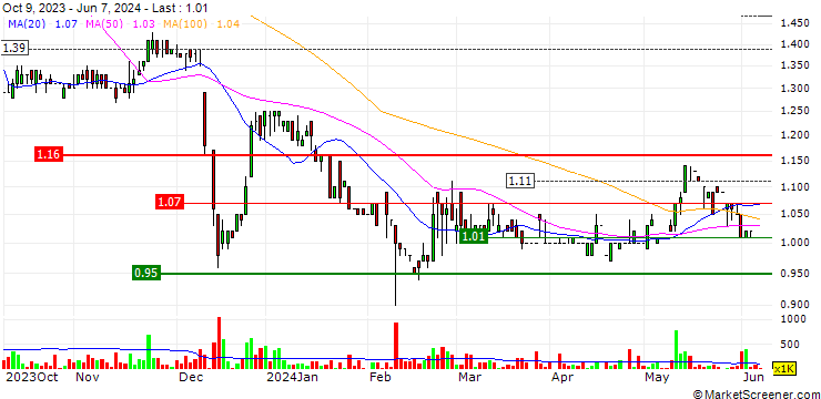 Chart Human Health Holdings Limited