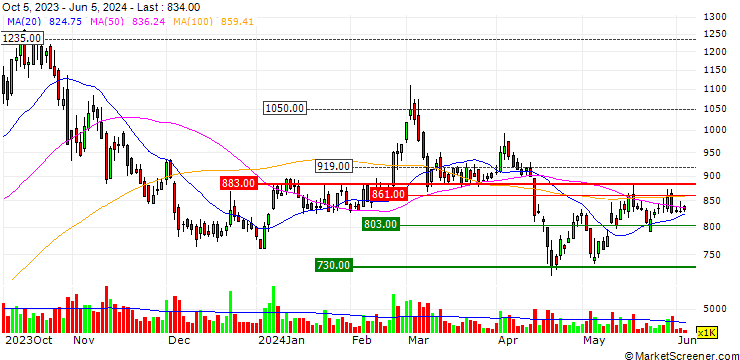 Chart Jinan Acetate Chemical Co., Ltd.