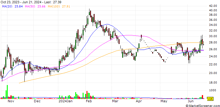 Chart ASI Industries Limited