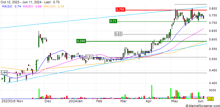 Chart Nameson Holdings Limited
