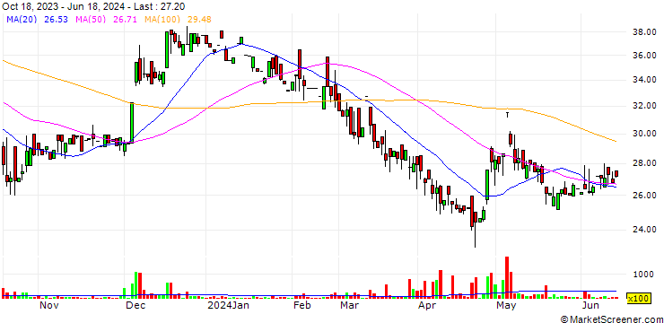 Chart GOMAJI Corp., LTD