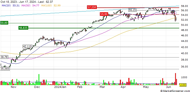 Chart Amundi EURO STOXX 50 Daily (2X) Leveraged UCITS ETF - Acc - EUR