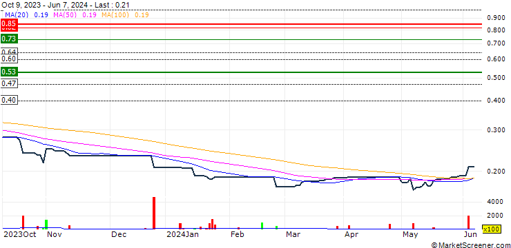 Chart A.Plus Group Holdings Limited