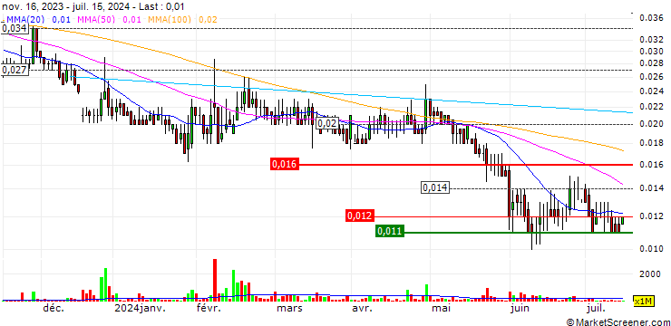 Chart Tower Resources plc