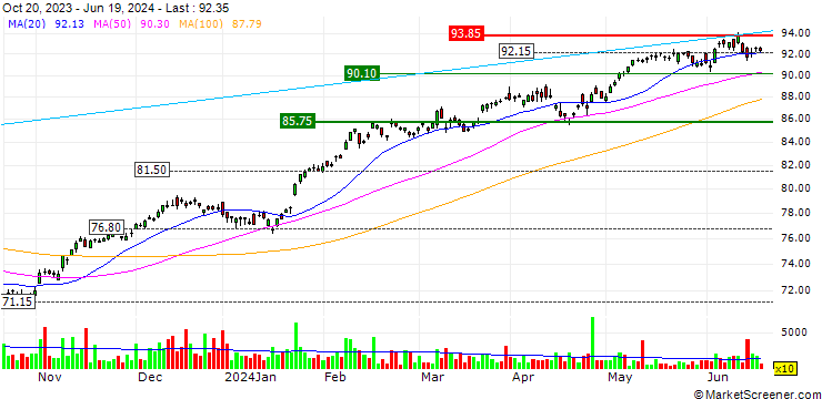 Chart iShares AEX UCITS ETF - EUR