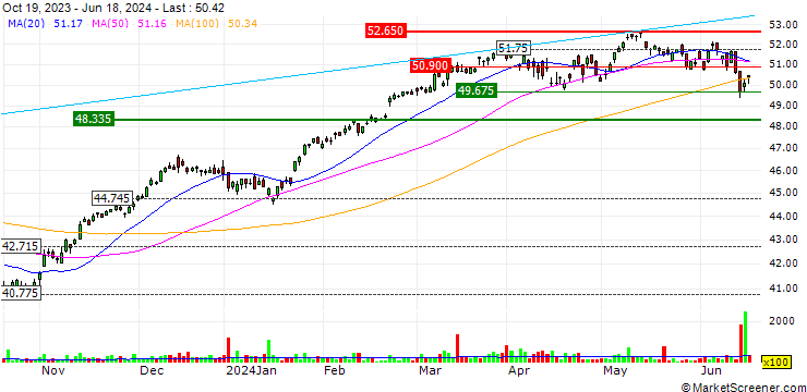 Chart iShares Core EURO STOXX 50 UCITS ETF (Dist) - EUR