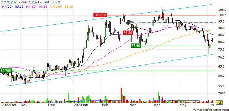 Chart Grauer & Weil (India) Limited