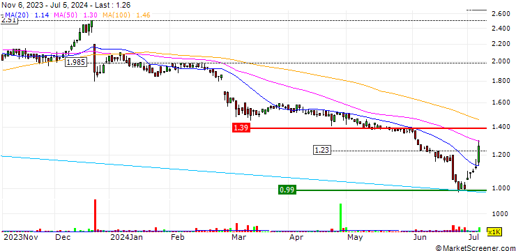 Chart MotorCycle Holdings Limited