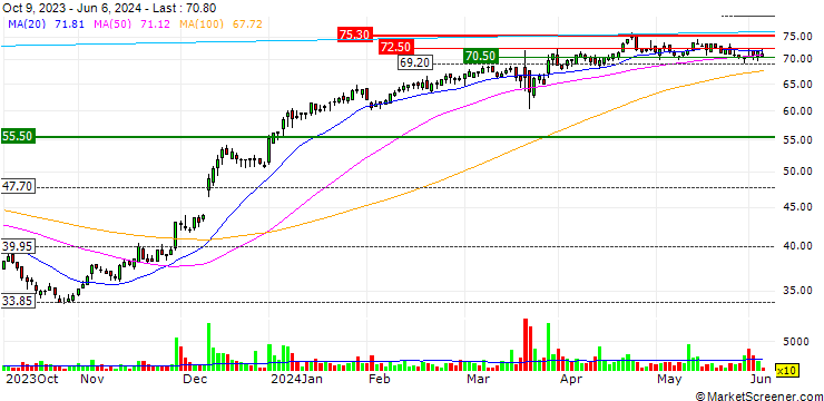 Chart Cosmo Pharmaceuticals N.V.